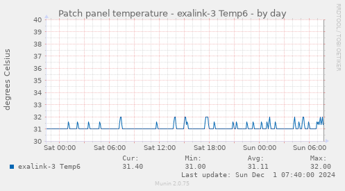 Patch panel temperature - exalink-3 Temp6