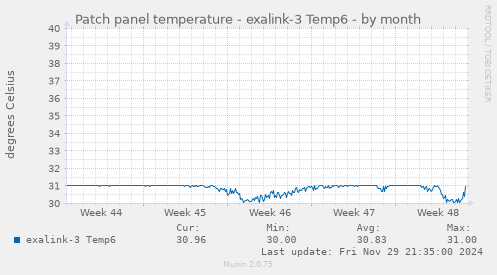 Patch panel temperature - exalink-3 Temp6