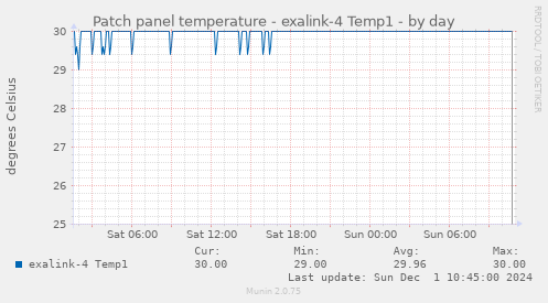 Patch panel temperature - exalink-4 Temp1