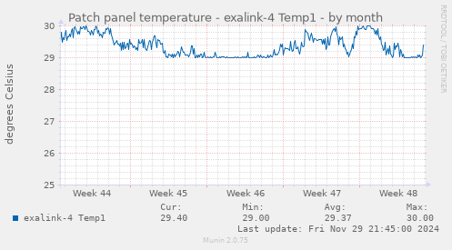 Patch panel temperature - exalink-4 Temp1