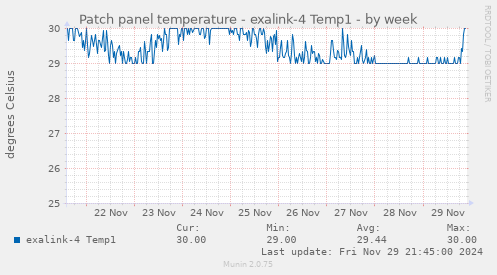 Patch panel temperature - exalink-4 Temp1