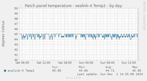 Patch panel temperature - exalink-4 Temp2