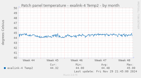 Patch panel temperature - exalink-4 Temp2