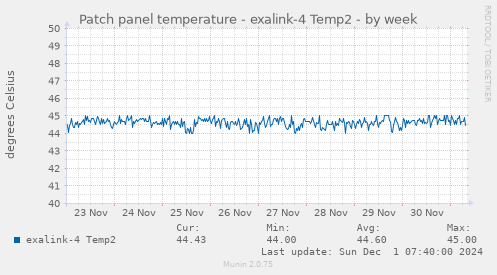 Patch panel temperature - exalink-4 Temp2