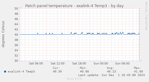 Patch panel temperature - exalink-4 Temp3