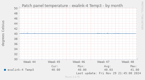 Patch panel temperature - exalink-4 Temp3