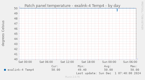 Patch panel temperature - exalink-4 Temp4