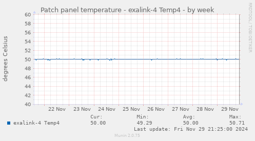 Patch panel temperature - exalink-4 Temp4