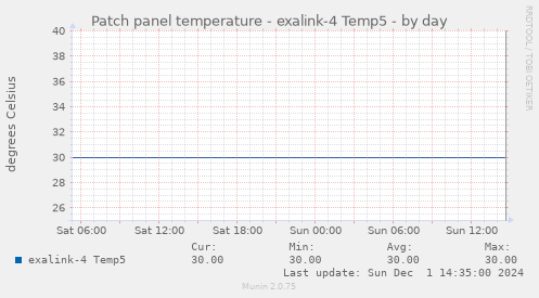 Patch panel temperature - exalink-4 Temp5