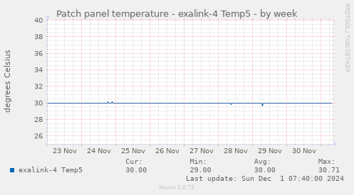 Patch panel temperature - exalink-4 Temp5