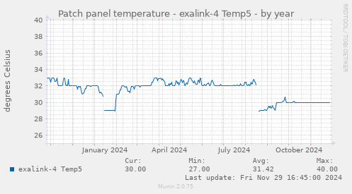 Patch panel temperature - exalink-4 Temp5