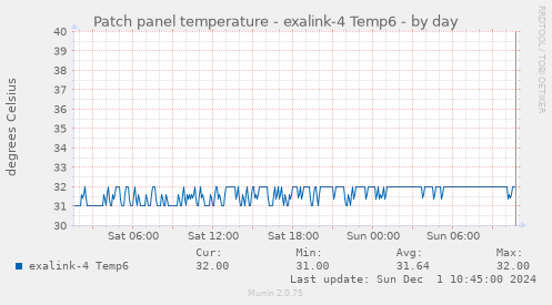 Patch panel temperature - exalink-4 Temp6