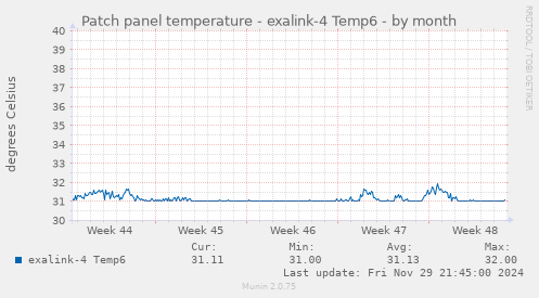 Patch panel temperature - exalink-4 Temp6