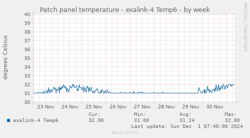 Patch panel temperature - exalink-4 Temp6