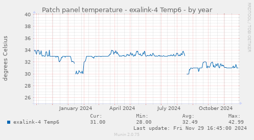 Patch panel temperature - exalink-4 Temp6