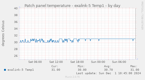 Patch panel temperature - exalink-5 Temp1