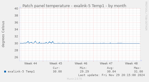 Patch panel temperature - exalink-5 Temp1