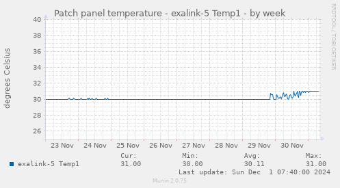 Patch panel temperature - exalink-5 Temp1