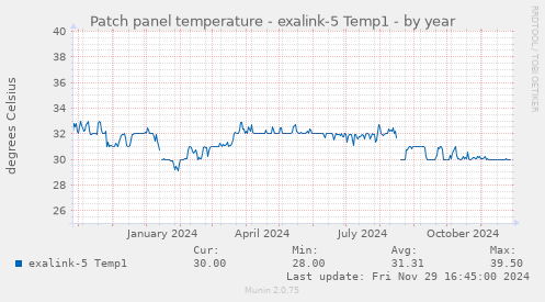 Patch panel temperature - exalink-5 Temp1