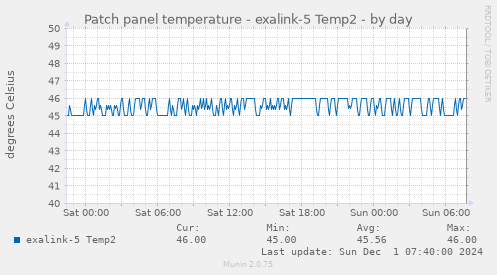 Patch panel temperature - exalink-5 Temp2