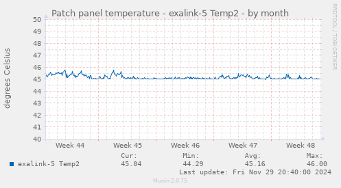 Patch panel temperature - exalink-5 Temp2