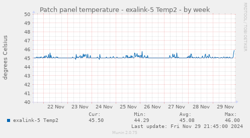 Patch panel temperature - exalink-5 Temp2