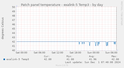 Patch panel temperature - exalink-5 Temp3