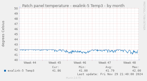 Patch panel temperature - exalink-5 Temp3