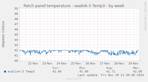 Patch panel temperature - exalink-5 Temp3