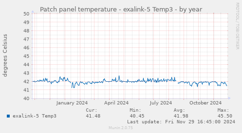 Patch panel temperature - exalink-5 Temp3