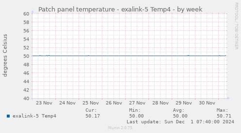 Patch panel temperature - exalink-5 Temp4