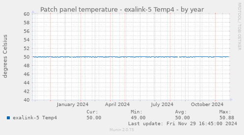 Patch panel temperature - exalink-5 Temp4