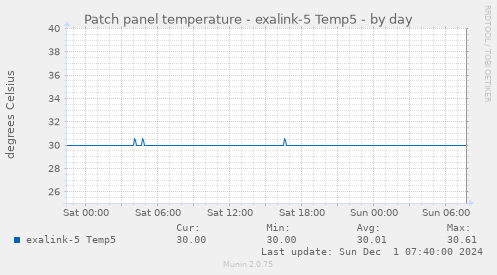 Patch panel temperature - exalink-5 Temp5