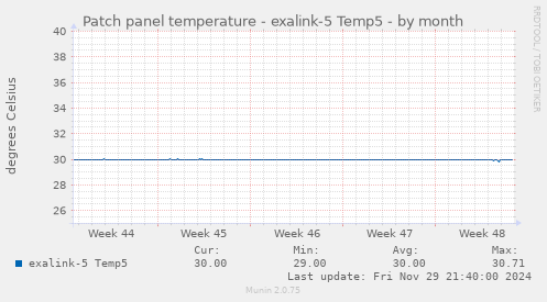 Patch panel temperature - exalink-5 Temp5