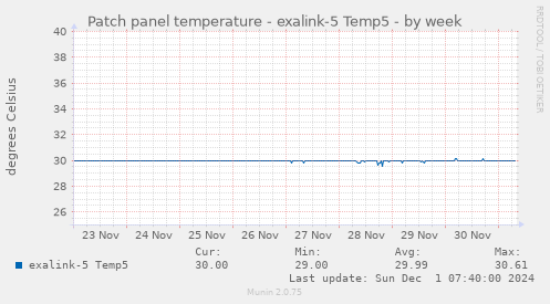 Patch panel temperature - exalink-5 Temp5