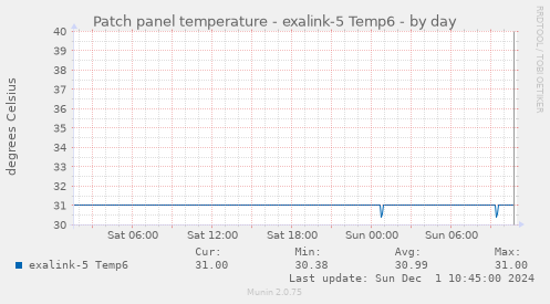 Patch panel temperature - exalink-5 Temp6