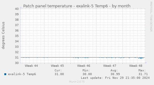 Patch panel temperature - exalink-5 Temp6