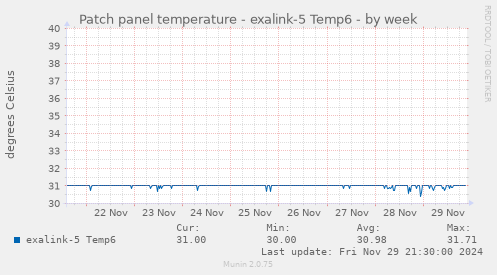 Patch panel temperature - exalink-5 Temp6