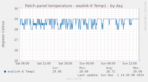 Patch panel temperature - exalink-6 Temp1