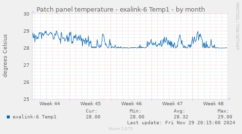 Patch panel temperature - exalink-6 Temp1