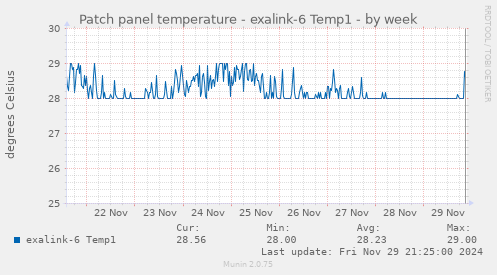 Patch panel temperature - exalink-6 Temp1