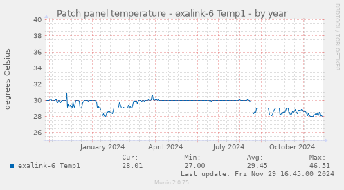 Patch panel temperature - exalink-6 Temp1