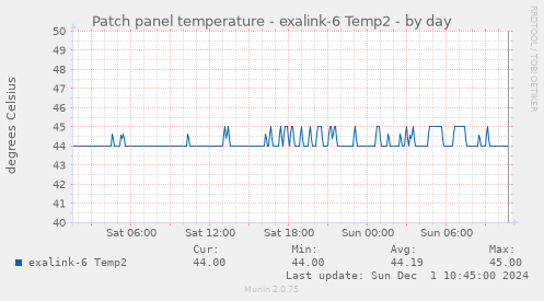 Patch panel temperature - exalink-6 Temp2