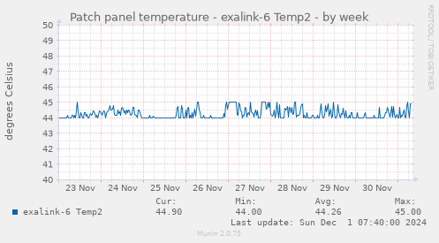 Patch panel temperature - exalink-6 Temp2