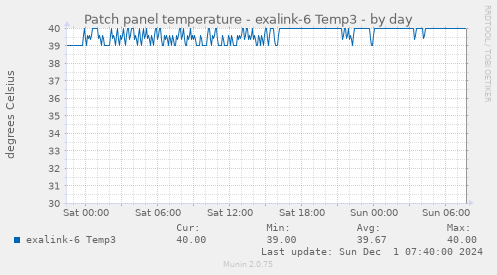 Patch panel temperature - exalink-6 Temp3