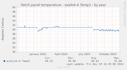 Patch panel temperature - exalink-6 Temp3