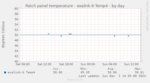 Patch panel temperature - exalink-6 Temp4