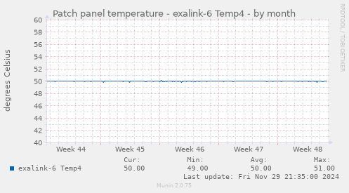 Patch panel temperature - exalink-6 Temp4