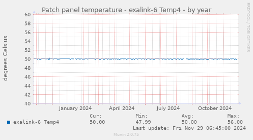 Patch panel temperature - exalink-6 Temp4