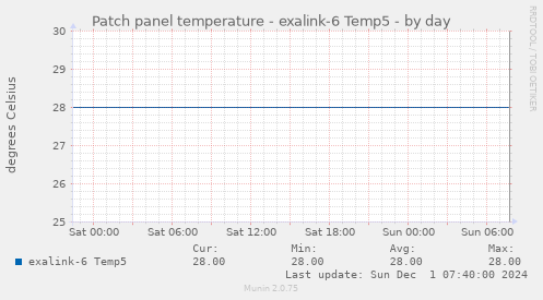 Patch panel temperature - exalink-6 Temp5